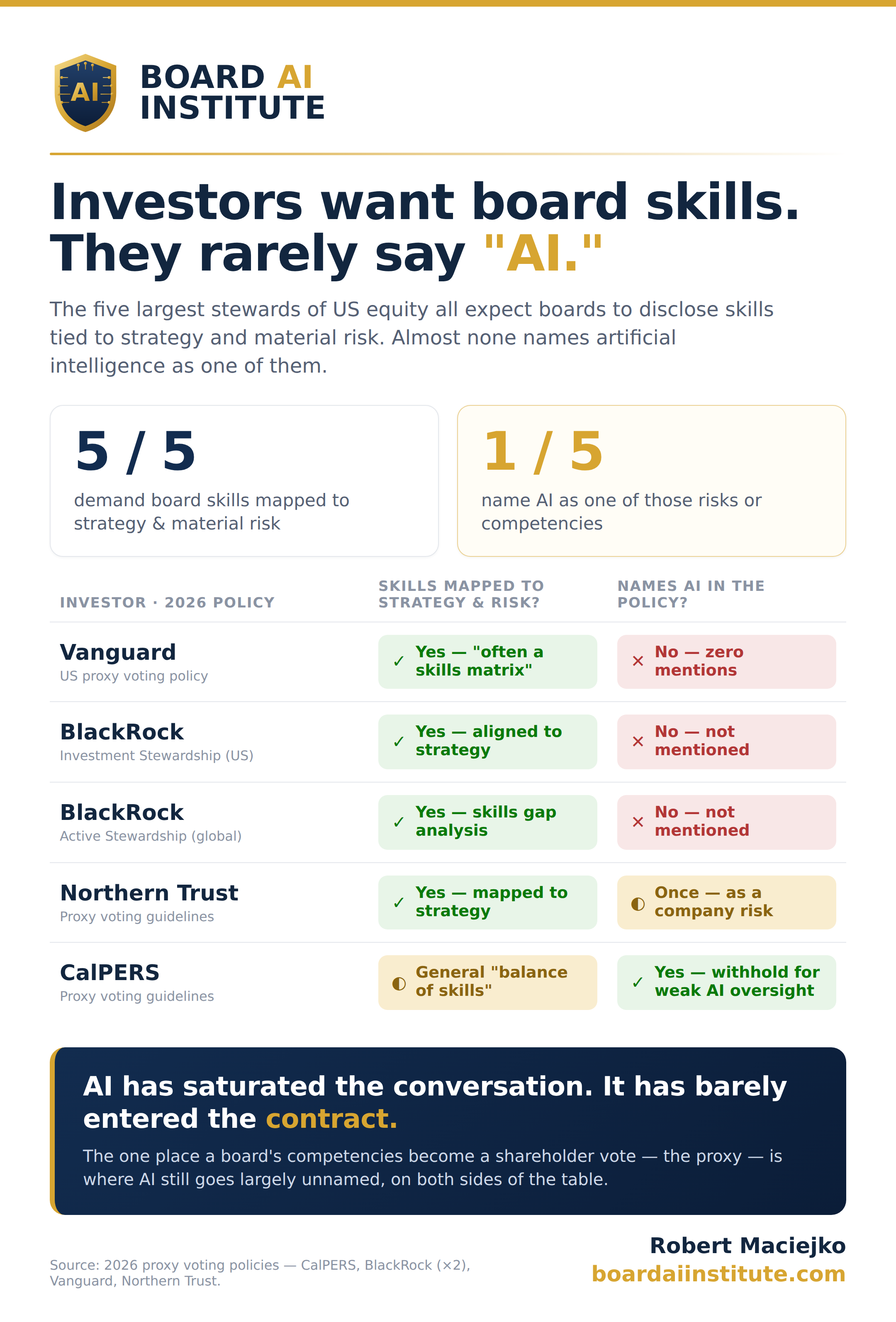 Exhibit summarizing 2026 proxy voting policies for the five largest US equity stewards. All five demand board skills mapped to strategy and material risk. Only one, CalPERS, names AI oversight as a basis for withholding votes. Vanguard, BlackRock (both US and global), and Northern Trust do not mention AI as a specific competency.