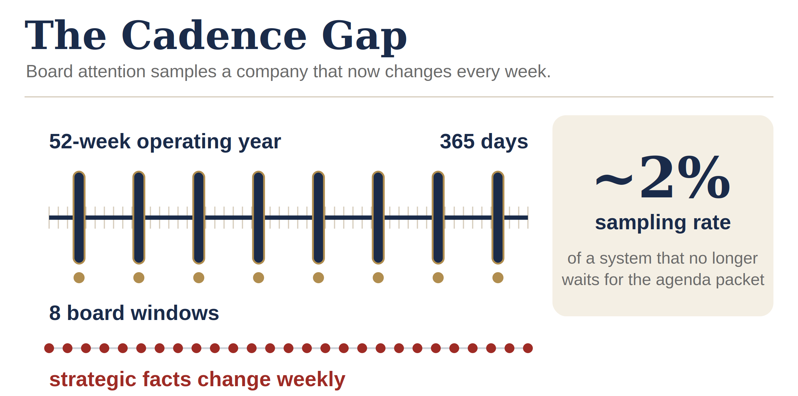 Figure: The Cadence Gap. A 52-week operating year with 8 board windows samples a system that now changes weekly, roughly a 2% sampling rate.