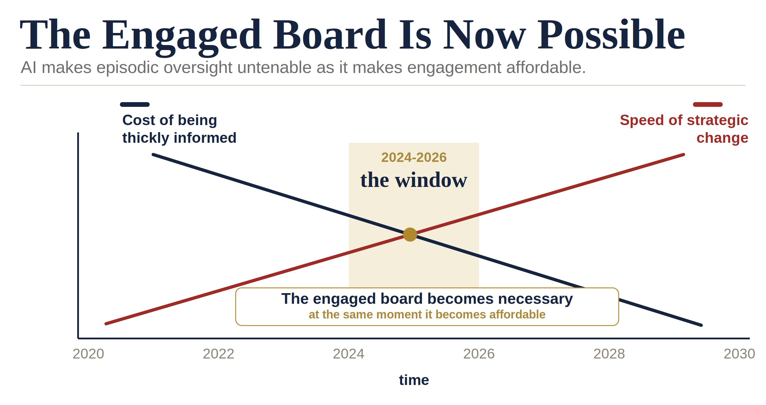 Figure: The Engaged Board Is Now Possible. Between 2020 and 2030, the cost of being thickly informed as a director falls sharply while the speed of strategic change rises. The two lines cross in the 2024-2026 window.