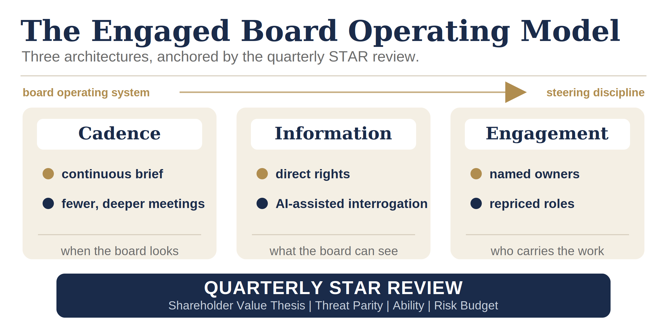 Figure: The Engaged Board Operating Model. Three architectures: Cadence, Information, Engagement. All anchored by the Quarterly STAR Review.