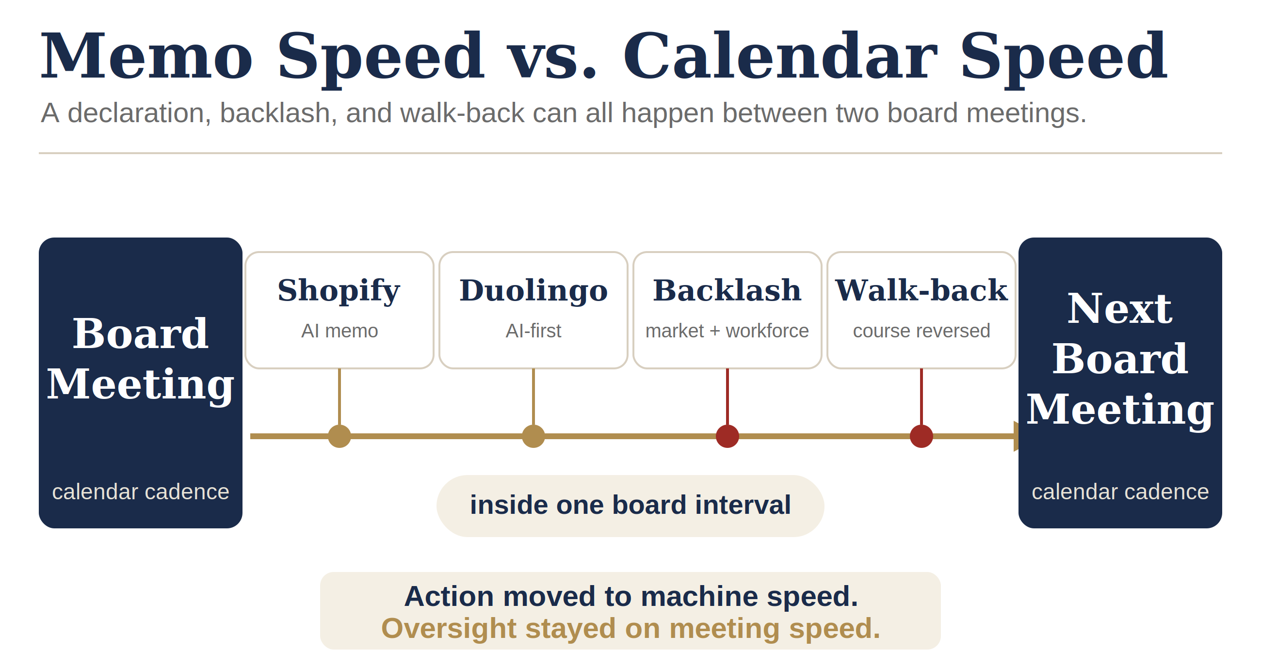Figure: Memo Speed vs Calendar Speed. Between one board meeting and the next, Shopify posted an AI-first memo, Duolingo did the same, a backlash unfolded, and both walked back key elements, all inside one board interval.